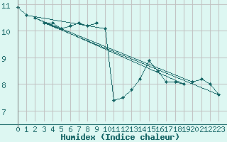 Courbe de l'humidex pour Neuhutten-Spessart