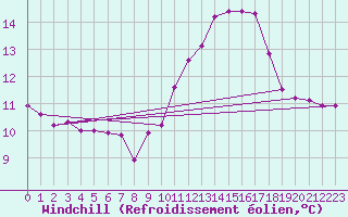 Courbe du refroidissement olien pour Alcaiz