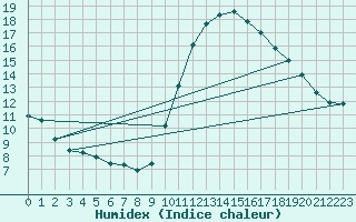 Courbe de l'humidex pour Gurande (44)