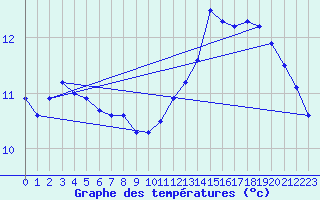 Courbe de tempratures pour Dieppe (76)