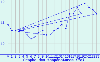 Courbe de tempratures pour Pointe de Chassiron (17)