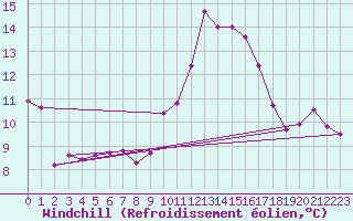 Courbe du refroidissement olien pour Brianon (05)
