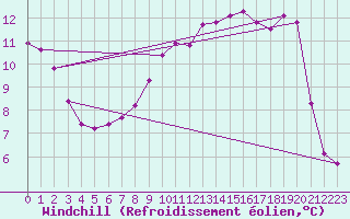 Courbe du refroidissement olien pour Pirou (50)