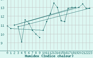 Courbe de l'humidex pour Dax (40)