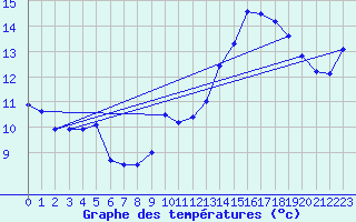 Courbe de tempratures pour Brest (29)