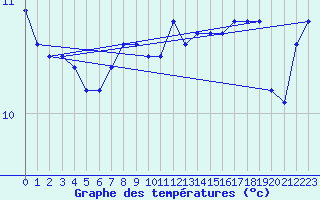 Courbe de tempratures pour Skillinge