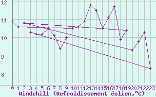 Courbe du refroidissement olien pour Bordeaux (33)