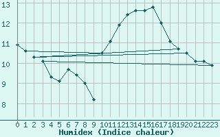 Courbe de l'humidex pour Lasne (Be)