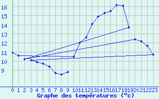 Courbe de tempratures pour Sermange-Erzange (57)