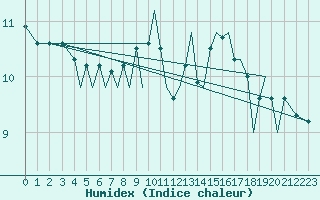 Courbe de l'humidex pour Jersey (UK)