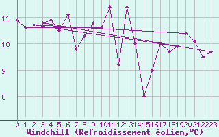 Courbe du refroidissement olien pour La Rochelle - Aerodrome (17)