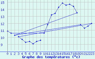 Courbe de tempratures pour Le Perthus (66)