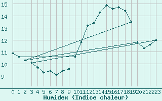 Courbe de l'humidex pour Le Perthus (66)