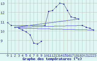 Courbe de tempratures pour Savigny sur Clairis (89)