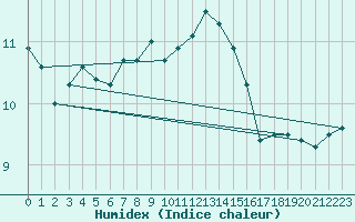 Courbe de l'humidex pour Bremerhaven