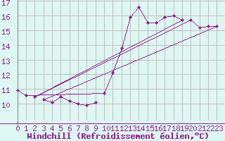 Courbe du refroidissement olien pour Gignac (34)