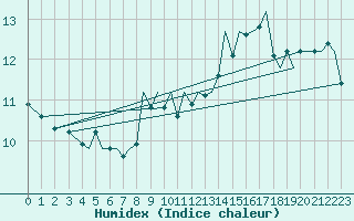 Courbe de l'humidex pour Guernesey (UK)