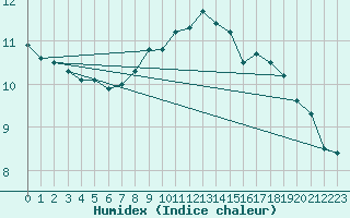 Courbe de l'humidex pour Altenrhein