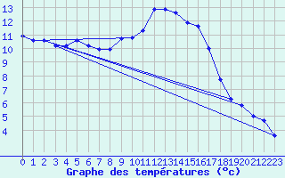 Courbe de tempratures pour Loehnberg-Obershause