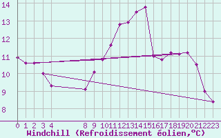 Courbe du refroidissement olien pour Bouligny (55)