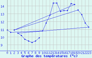 Courbe de tempratures pour Kernascleden (56)