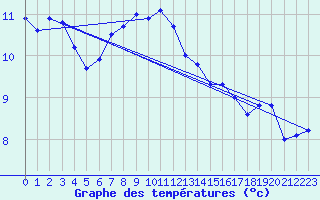 Courbe de tempratures pour Offenbach Wetterpar