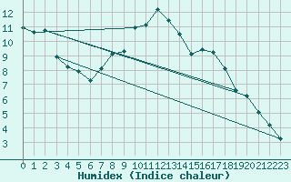 Courbe de l'humidex pour Luechow