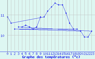 Courbe de tempratures pour Brignogan (29)