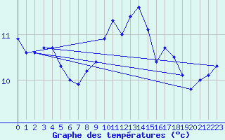 Courbe de tempratures pour Saint-Nazaire-d