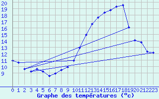 Courbe de tempratures pour Besn (44)