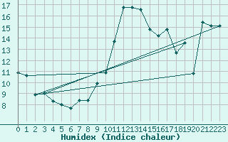 Courbe de l'humidex pour Altenrhein