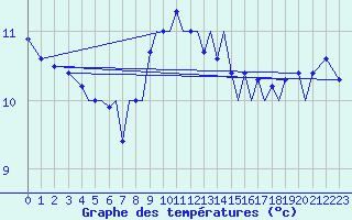 Courbe de tempratures pour Guernesey (UK)