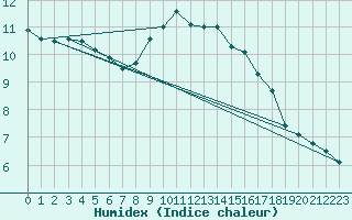 Courbe de l'humidex pour Manston (UK)