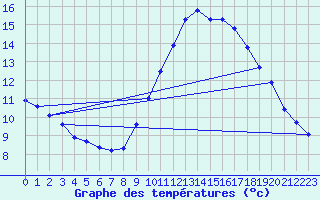 Courbe de tempratures pour Grasque (13)