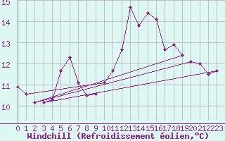 Courbe du refroidissement olien pour La Lande-sur-Eure (61)