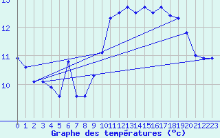 Courbe de tempratures pour Amot