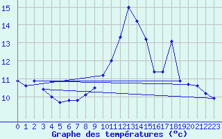 Courbe de tempratures pour Lhospitalet (46)
