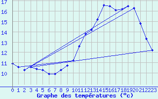 Courbe de tempratures pour Tarbes (65)