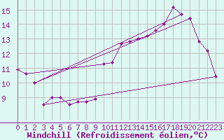 Courbe du refroidissement olien pour Roissy (95)