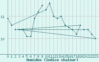 Courbe de l'humidex pour Stockholm Tullinge