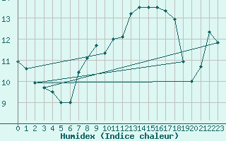 Courbe de l'humidex pour Langdon Bay