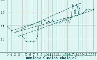 Courbe de l'humidex pour Guernesey (UK)