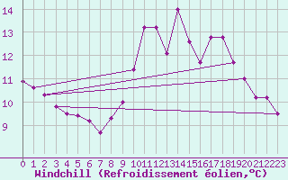 Courbe du refroidissement olien pour Ruffiac (47)