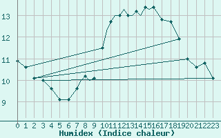 Courbe de l'humidex pour Casement Aerodrome