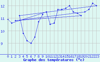 Courbe de tempratures pour Cap Corse (2B)