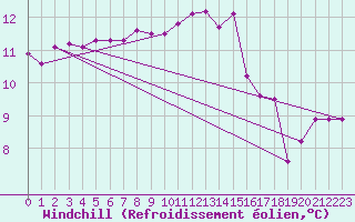 Courbe du refroidissement olien pour Herbault (41)