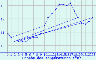 Courbe de tempratures pour Almenches (61)