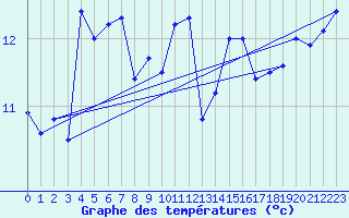 Courbe de tempratures pour Pointe de Chassiron (17)