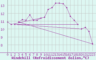 Courbe du refroidissement olien pour Sallles d