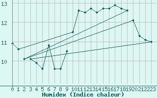 Courbe de l'humidex pour Amot